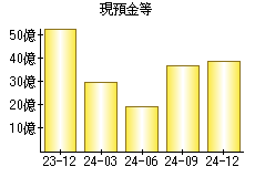 現預金等