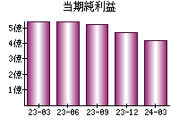 当期純利益