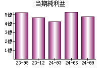 当期純利益