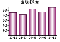 当期純利益