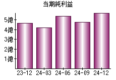 当期純利益