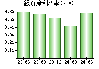 総資産利益率(ROA)