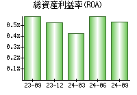 総資産利益率(ROA)