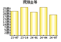 現預金等