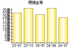 現預金等