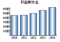 利益剰余金