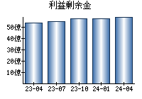 利益剰余金