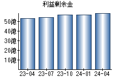 利益剰余金