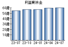 利益剰余金