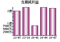 当期純利益