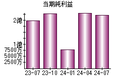 当期純利益