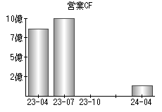 営業活動によるキャッシュフロー