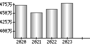 平均年収（単独）