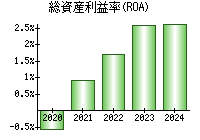 総資産利益率(ROA)