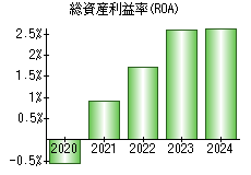 総資産利益率(ROA)