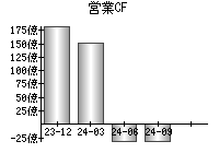 営業活動によるキャッシュフロー