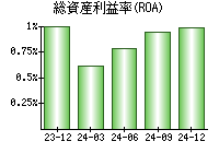 総資産利益率(ROA)