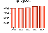 売上高合計