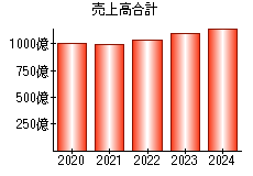 売上高合計