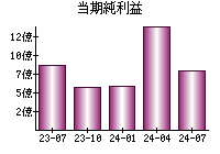 当期純利益