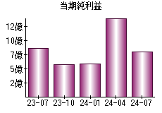 当期純利益