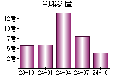 当期純利益