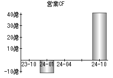 営業活動によるキャッシュフロー