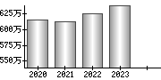 平均年収（単独）