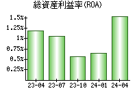 総資産利益率(ROA)