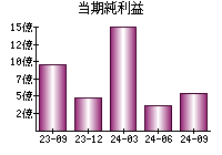 当期純利益