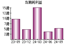 当期純利益