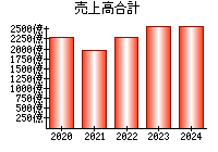 売上高合計