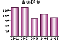 当期純利益