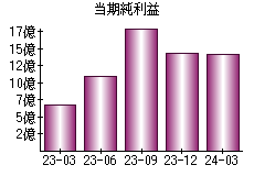 当期純利益