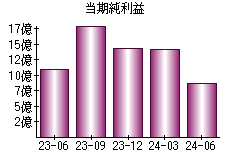 当期純利益