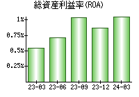 総資産利益率(ROA)