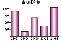 当期純利益