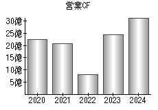 営業活動によるキャッシュフロー