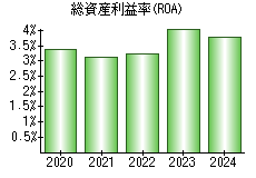 総資産利益率(ROA)