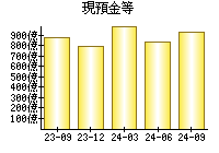 現預金等