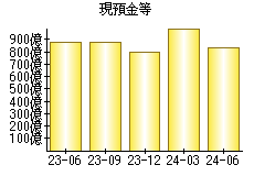 現預金等