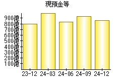 現預金等