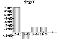 営業活動によるキャッシュフロー