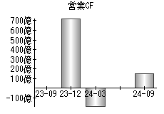 営業活動によるキャッシュフロー