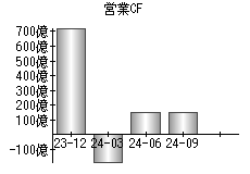 営業活動によるキャッシュフロー