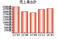 売上高合計