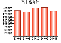 売上高合計