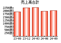 売上高合計