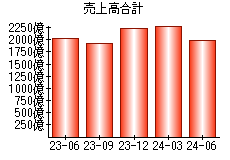 売上高合計