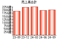 売上高合計